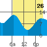 Nordyke Island tide chart for Wednesday, April 26, 2023