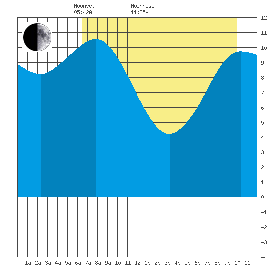 Nordyke Island tide chart for Thursday, April 27, 2023