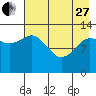 Nordyke Island tide chart for Thursday, April 27, 2023