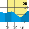 Nordyke Island tide chart for Friday, April 28, 2023
