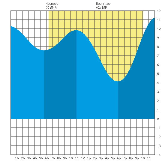 Nordyke Island tide chart for Saturday, April 29, 2023