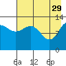Nordyke Island tide chart for Saturday, April 29, 2023