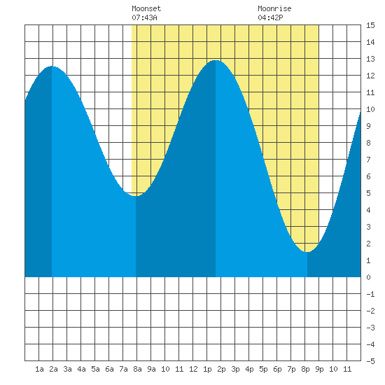 Nordyke Island tide chart for Sunday, April 2, 2023