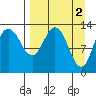 Nordyke Island tide chart for Sunday, April 2, 2023