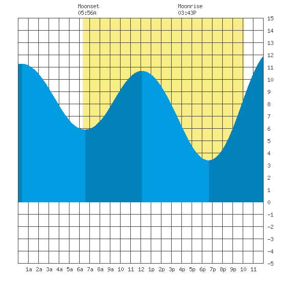 Nordyke Island tide chart for Sunday, April 30, 2023