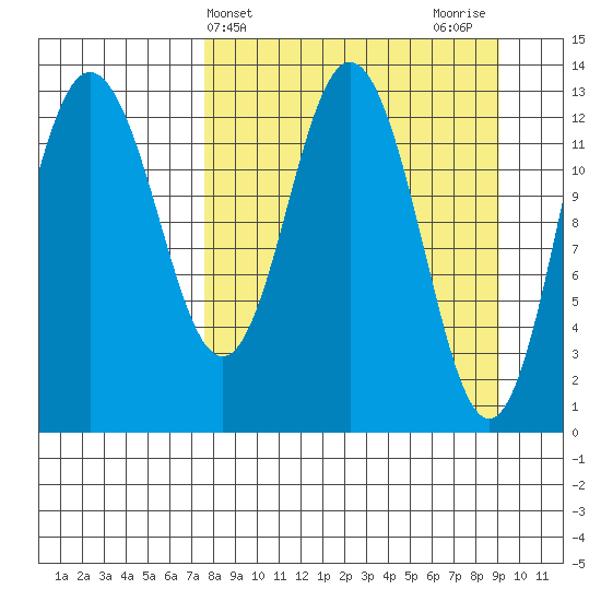 Nordyke Island tide chart for Monday, April 3, 2023