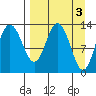 Nordyke Island tide chart for Monday, April 3, 2023