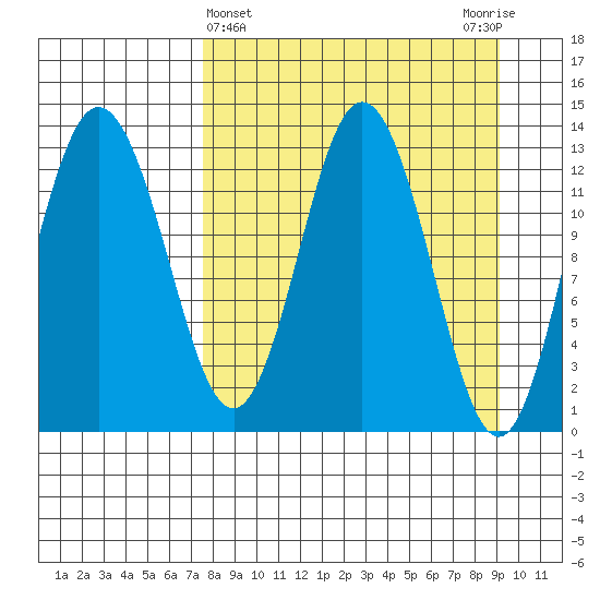 Nordyke Island tide chart for Tuesday, April 4, 2023