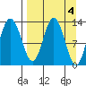 Nordyke Island tide chart for Tuesday, April 4, 2023