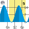 Nordyke Island tide chart for Wednesday, April 5, 2023