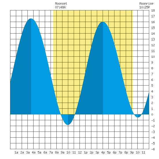 Nordyke Island tide chart for Thursday, April 6, 2023