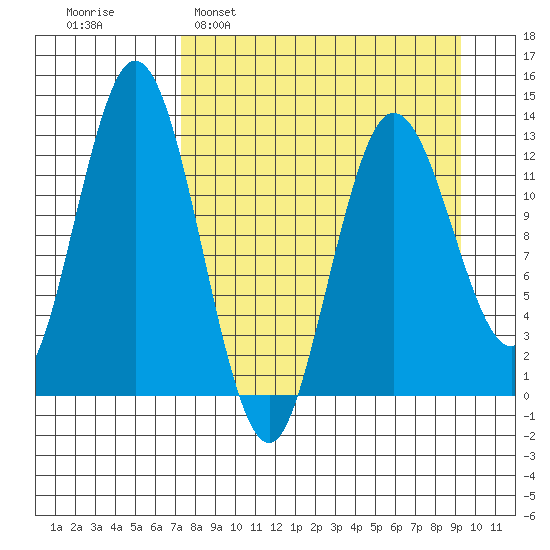 Nordyke Island tide chart for Sunday, April 9, 2023