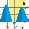 Nordyke Island tide chart for Sunday, April 9, 2023