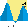 Nordyke Island tide chart for Wednesday, May 10, 2023