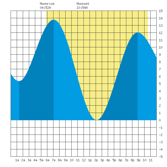 Nordyke Island tide chart for Thursday, May 11, 2023