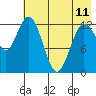 Nordyke Island tide chart for Thursday, May 11, 2023