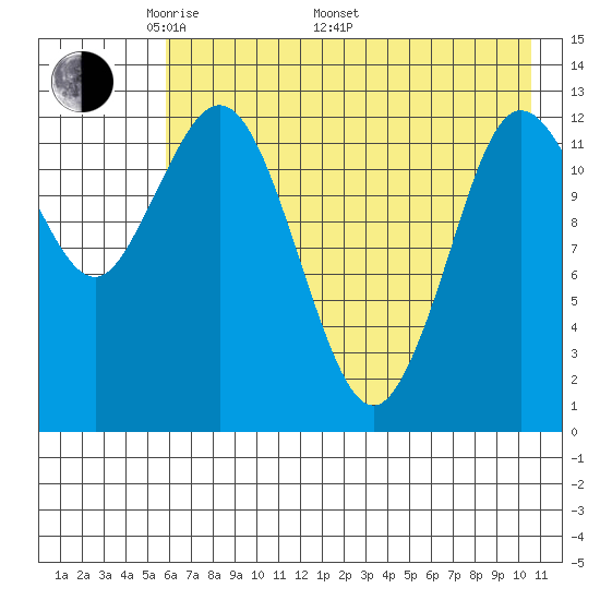 Nordyke Island tide chart for Friday, May 12, 2023