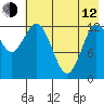 Nordyke Island tide chart for Friday, May 12, 2023