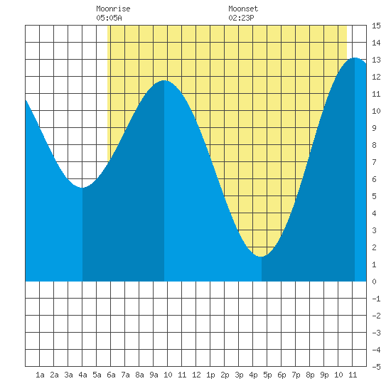 Nordyke Island tide chart for Saturday, May 13, 2023