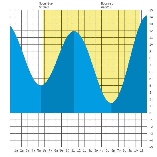 Nordyke Island tide chart for Sunday, May 14, 2023