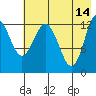 Nordyke Island tide chart for Sunday, May 14, 2023