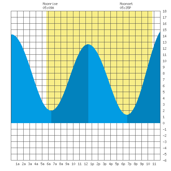 Nordyke Island tide chart for Monday, May 15, 2023
