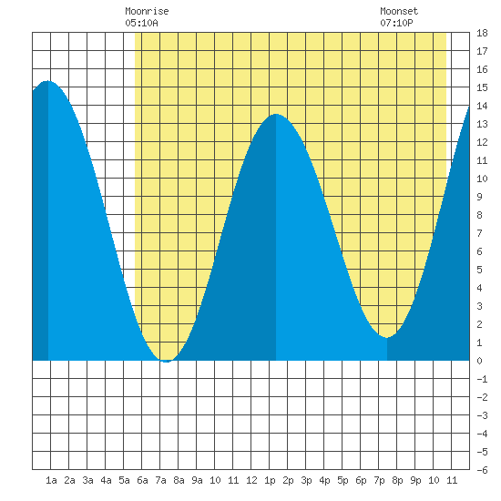 Nordyke Island tide chart for Tuesday, May 16, 2023