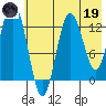 Nordyke Island tide chart for Friday, May 19, 2023