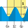 Nordyke Island tide chart for Monday, May 1, 2023