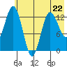 Nordyke Island tide chart for Monday, May 22, 2023