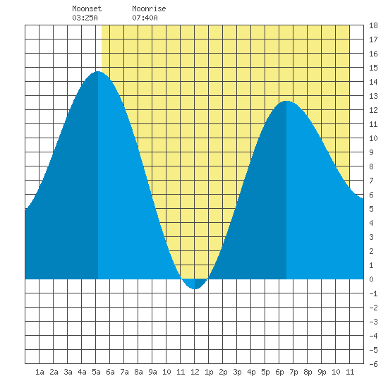 Nordyke Island tide chart for Tuesday, May 23, 2023