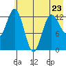 Nordyke Island tide chart for Tuesday, May 23, 2023