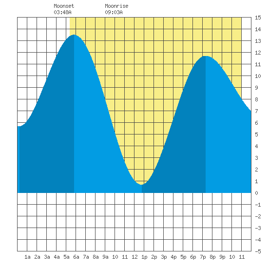 Nordyke Island tide chart for Wednesday, May 24, 2023