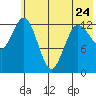 Nordyke Island tide chart for Wednesday, May 24, 2023