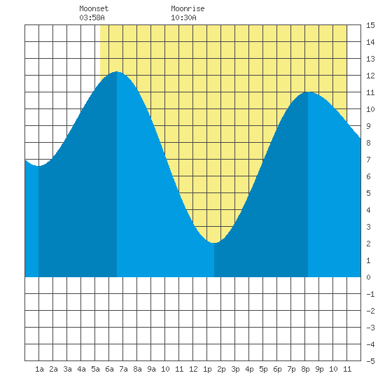 Nordyke Island tide chart for Thursday, May 25, 2023