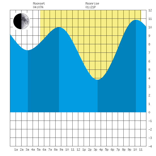 Nordyke Island tide chart for Saturday, May 27, 2023