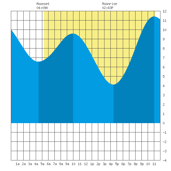 Nordyke Island tide chart for Sunday, May 28, 2023