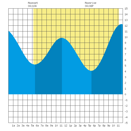 Nordyke Island tide chart for Monday, May 29, 2023