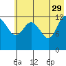 Nordyke Island tide chart for Monday, May 29, 2023