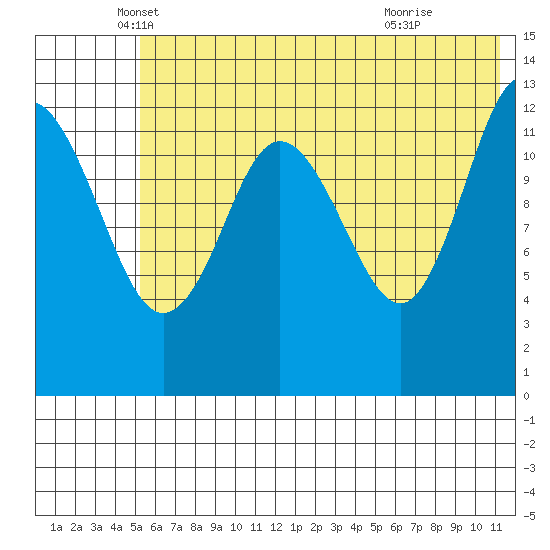 Nordyke Island tide chart for Tuesday, May 30, 2023