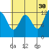Nordyke Island tide chart for Tuesday, May 30, 2023
