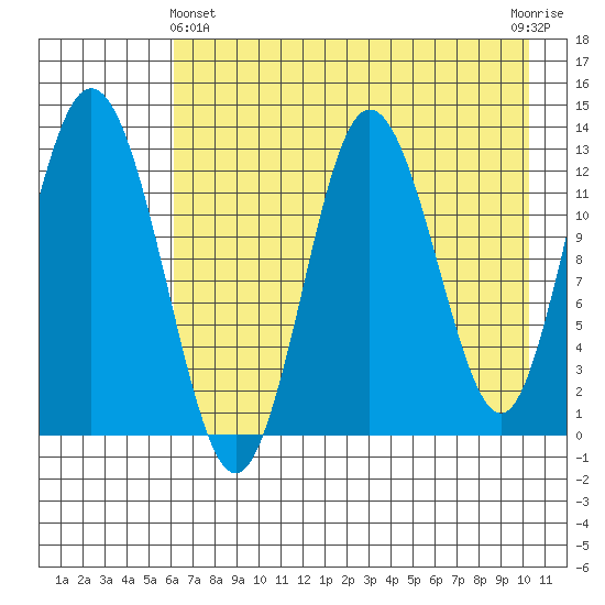 Nordyke Island tide chart for Thursday, May 4, 2023