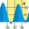Nordyke Island tide chart for Thursday, May 4, 2023
