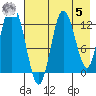 Nordyke Island tide chart for Friday, May 5, 2023