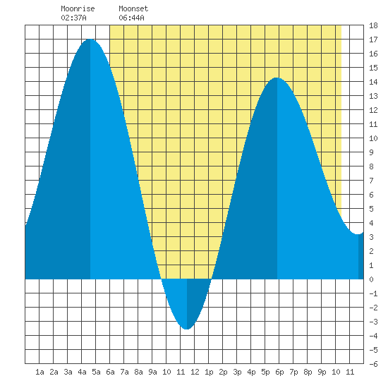 Nordyke Island tide chart for Monday, May 8, 2023
