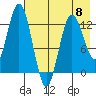 Nordyke Island tide chart for Monday, May 8, 2023