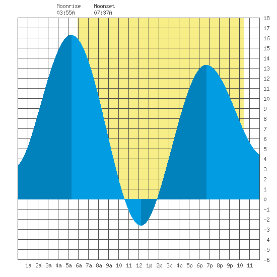 Nordyke Island tide chart for Tuesday, May 9, 2023