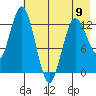 Nordyke Island tide chart for Tuesday, May 9, 2023