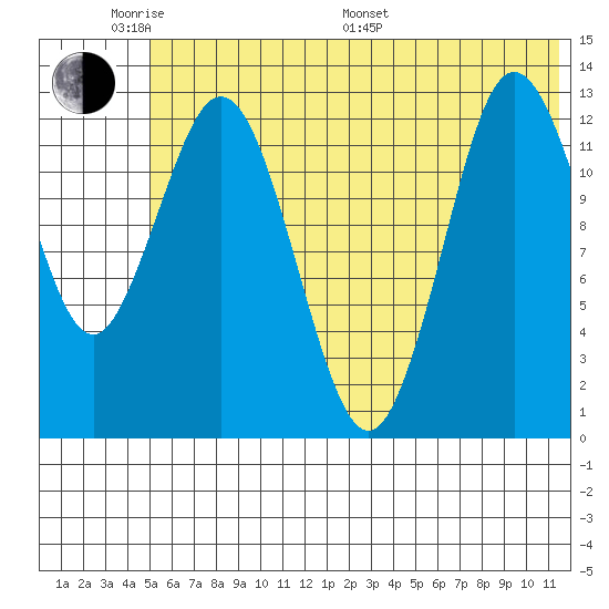 Nordyke Island tide chart for Saturday, June 10, 2023