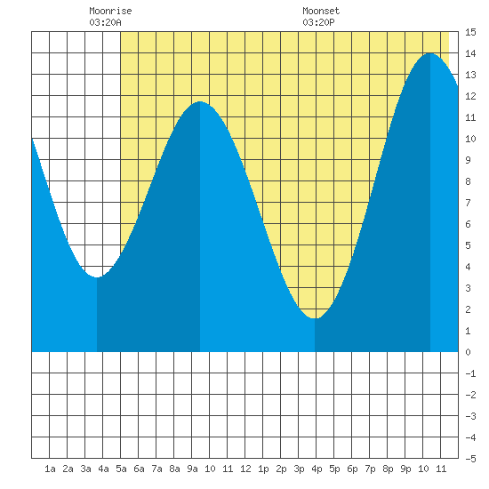 Nordyke Island tide chart for Sunday, June 11, 2023